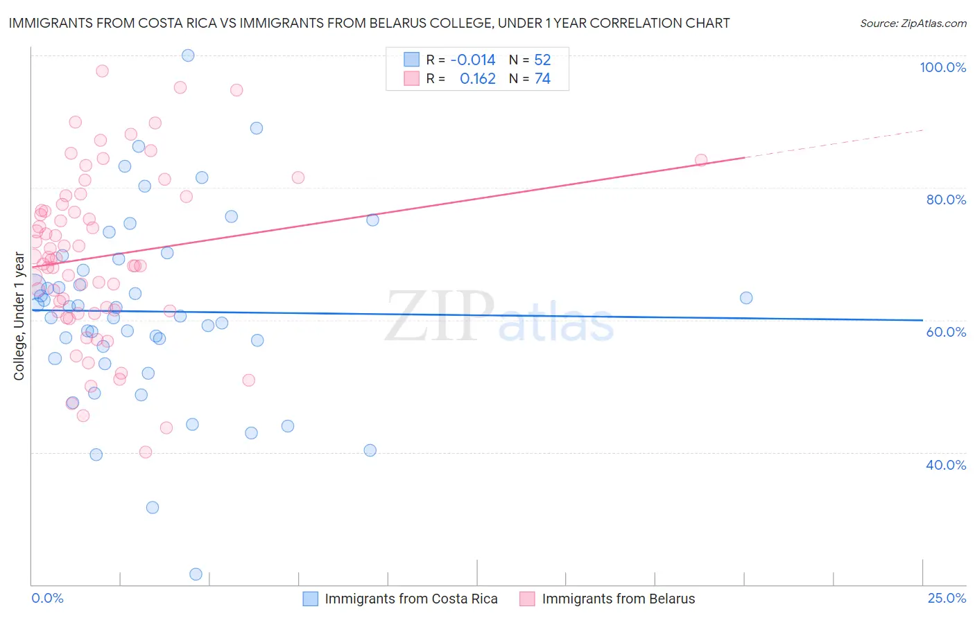Immigrants from Costa Rica vs Immigrants from Belarus College, Under 1 year