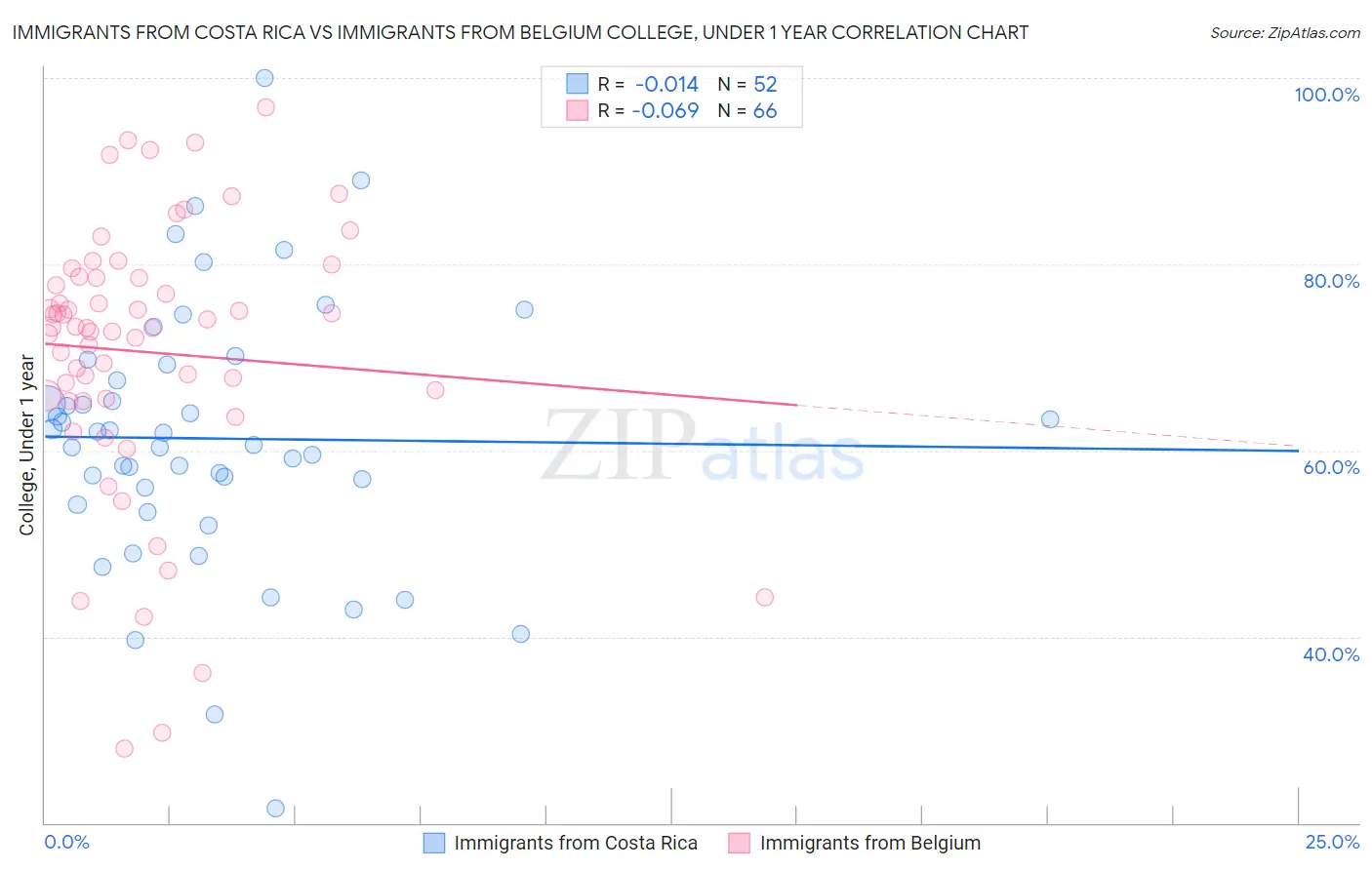 Immigrants from Costa Rica vs Immigrants from Belgium College, Under 1 year