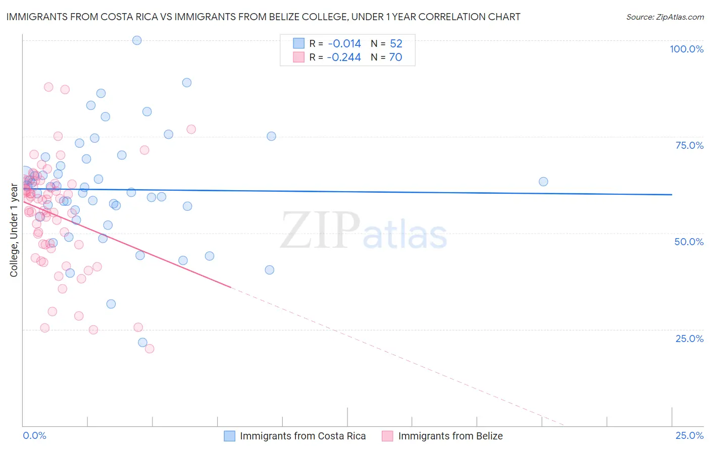 Immigrants from Costa Rica vs Immigrants from Belize College, Under 1 year