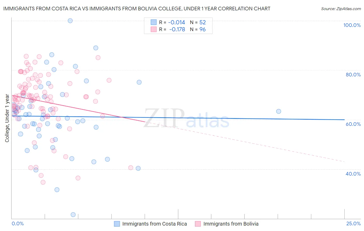 Immigrants from Costa Rica vs Immigrants from Bolivia College, Under 1 year