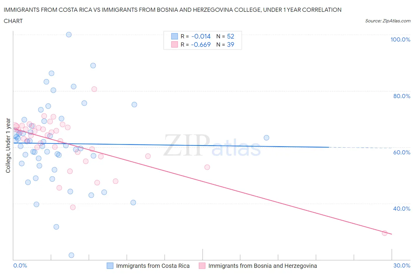 Immigrants from Costa Rica vs Immigrants from Bosnia and Herzegovina College, Under 1 year