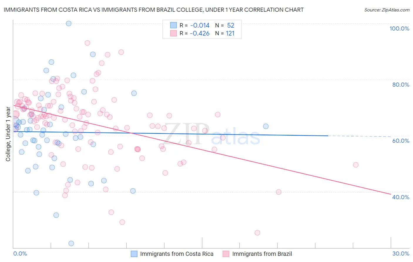 Immigrants from Costa Rica vs Immigrants from Brazil College, Under 1 year