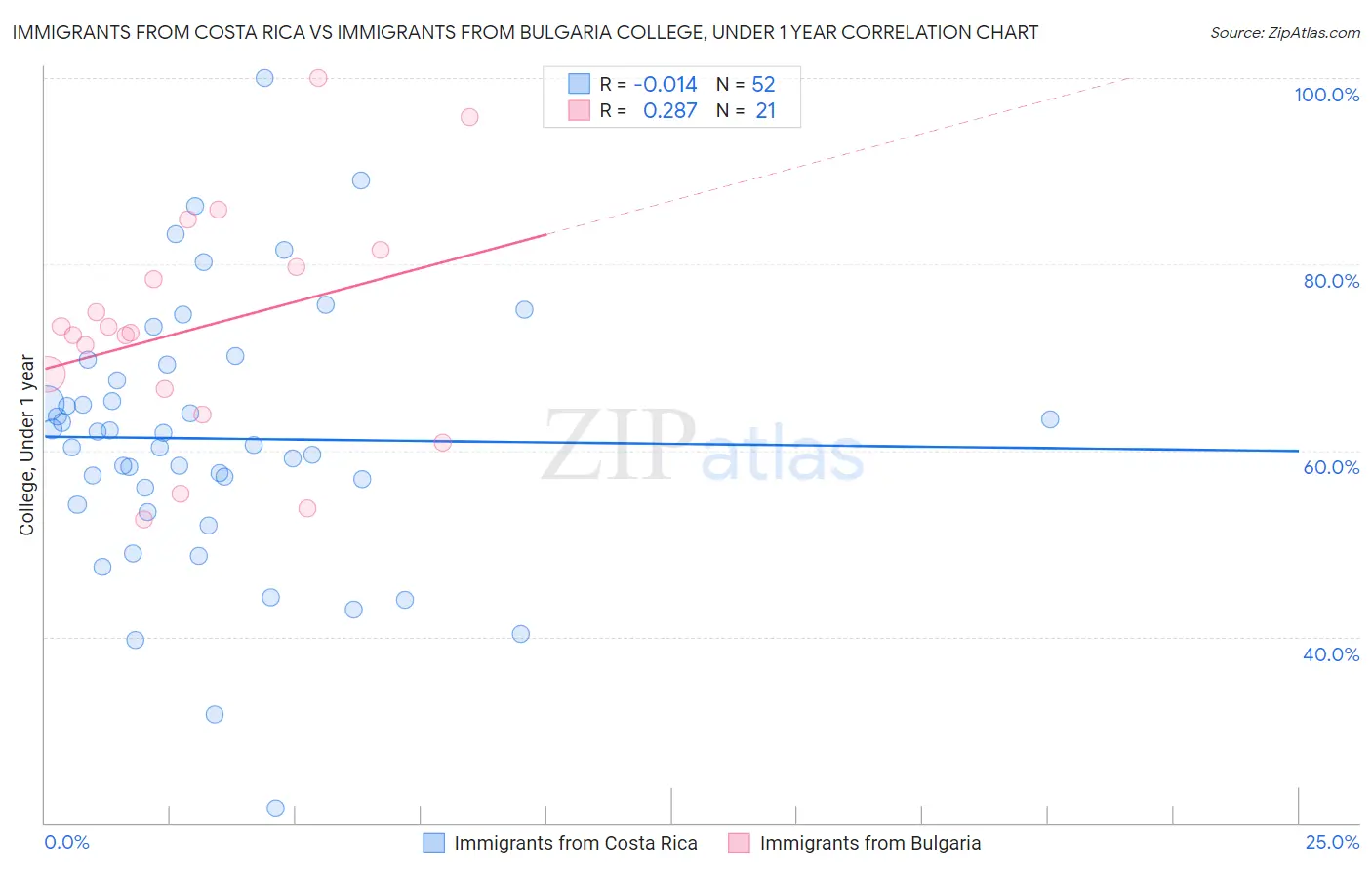 Immigrants from Costa Rica vs Immigrants from Bulgaria College, Under 1 year