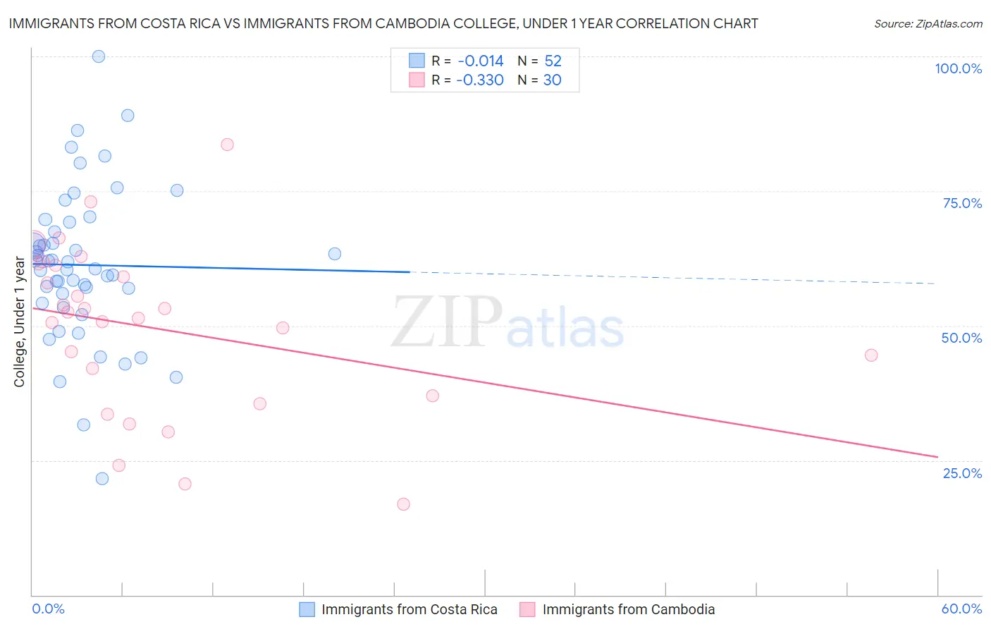 Immigrants from Costa Rica vs Immigrants from Cambodia College, Under 1 year