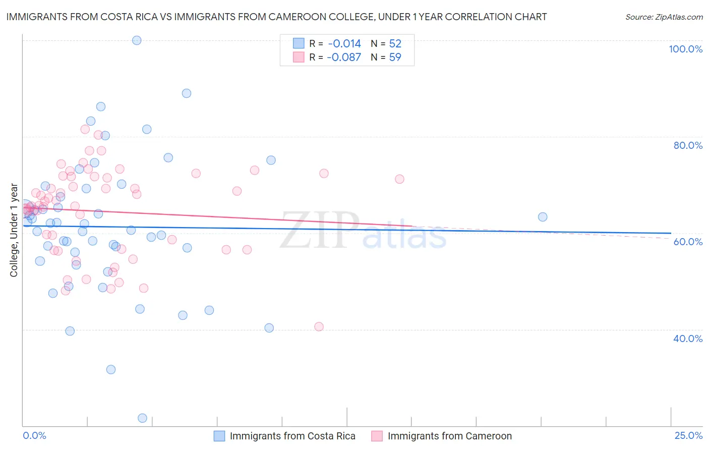 Immigrants from Costa Rica vs Immigrants from Cameroon College, Under 1 year