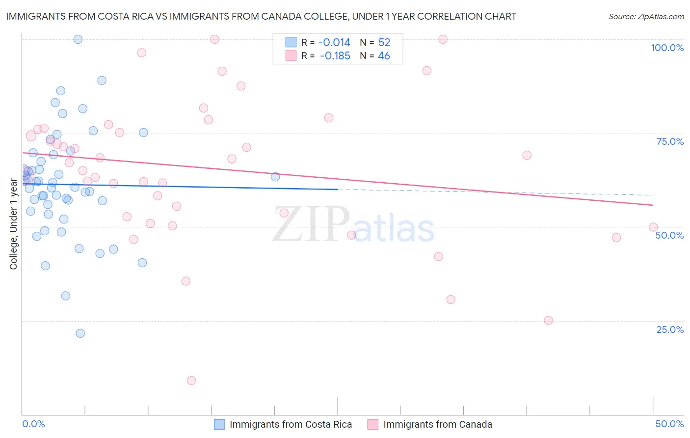 Immigrants from Costa Rica vs Immigrants from Canada College, Under 1 year