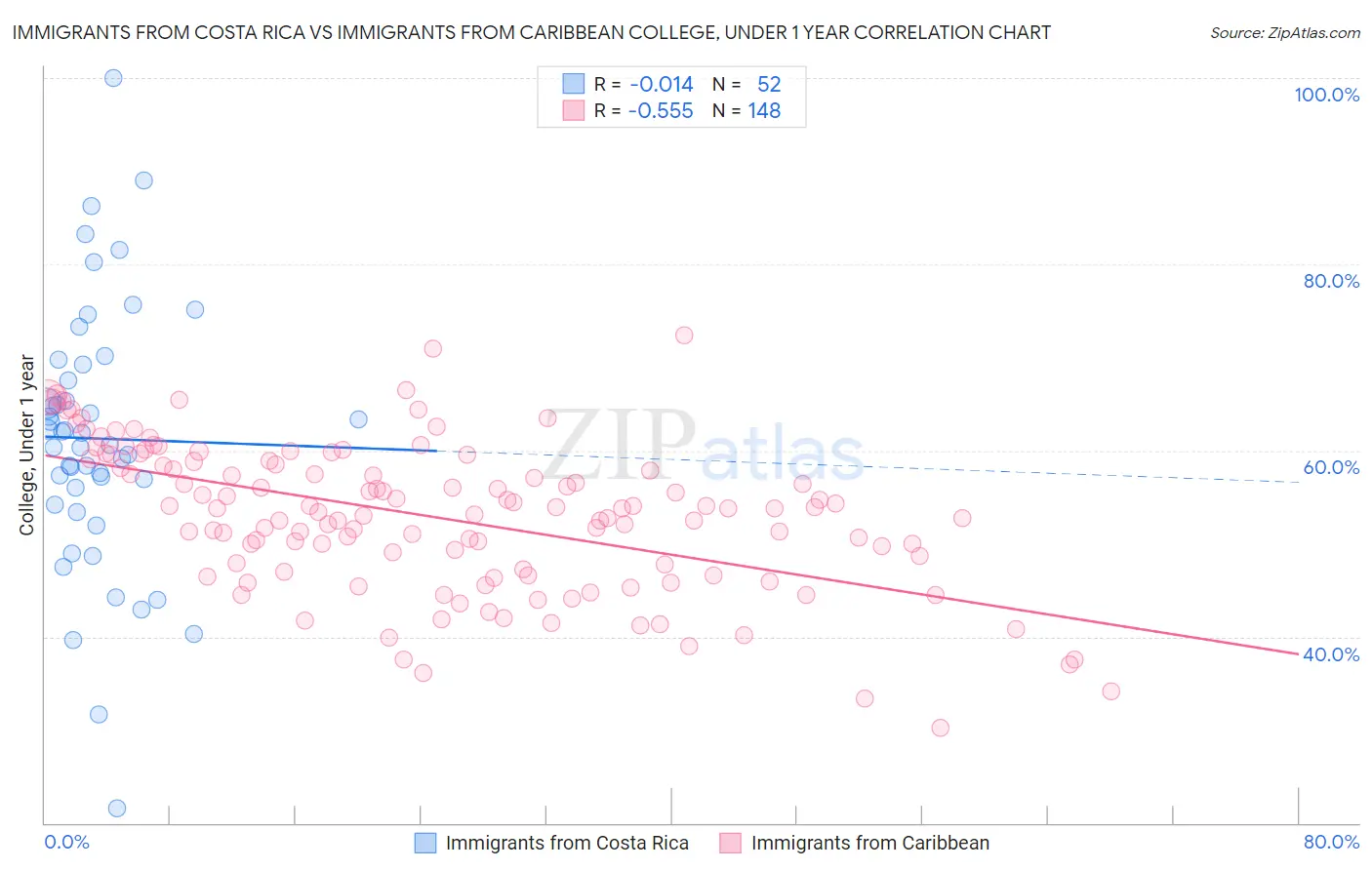 Immigrants from Costa Rica vs Immigrants from Caribbean College, Under 1 year