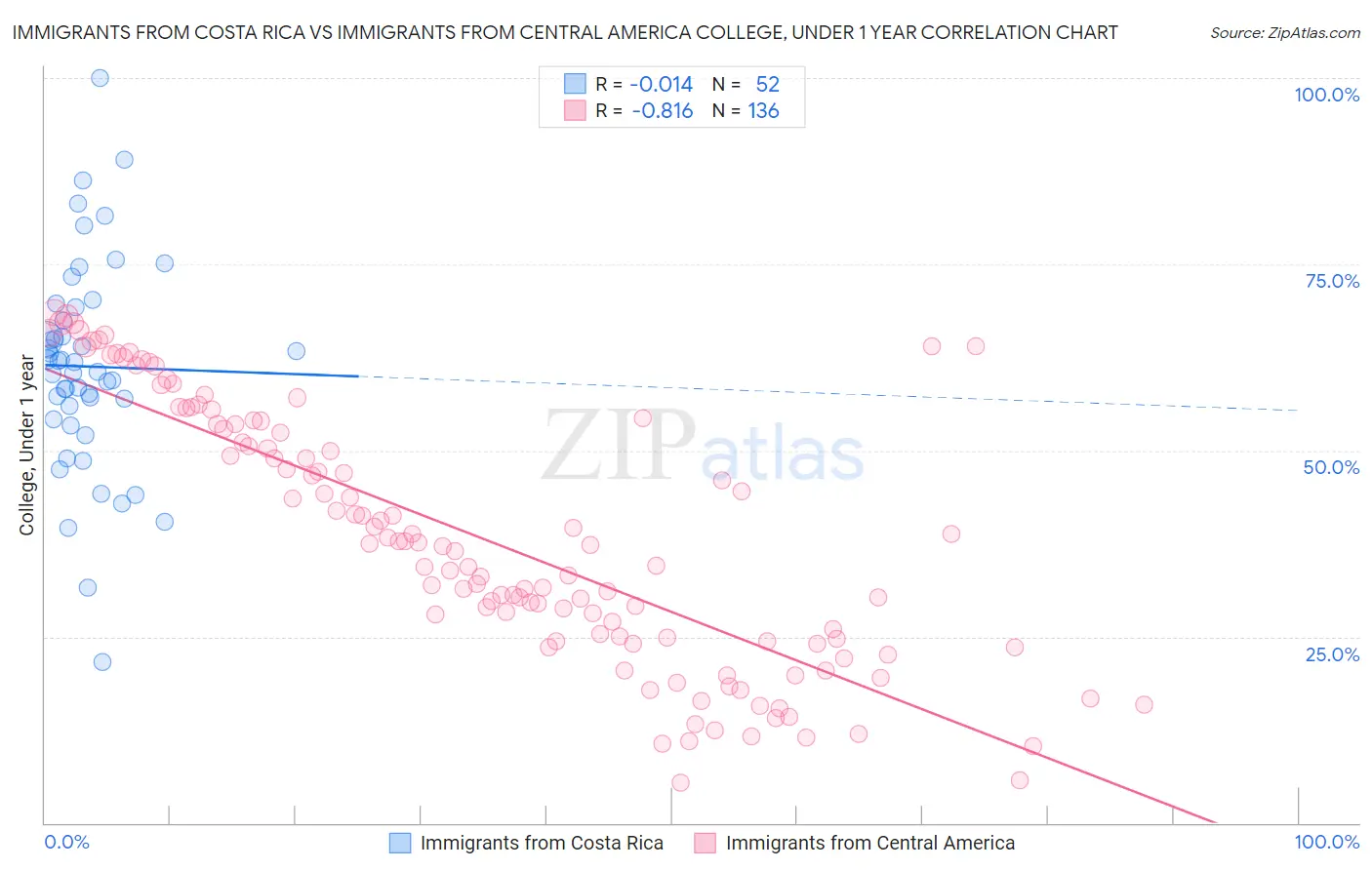 Immigrants from Costa Rica vs Immigrants from Central America College, Under 1 year