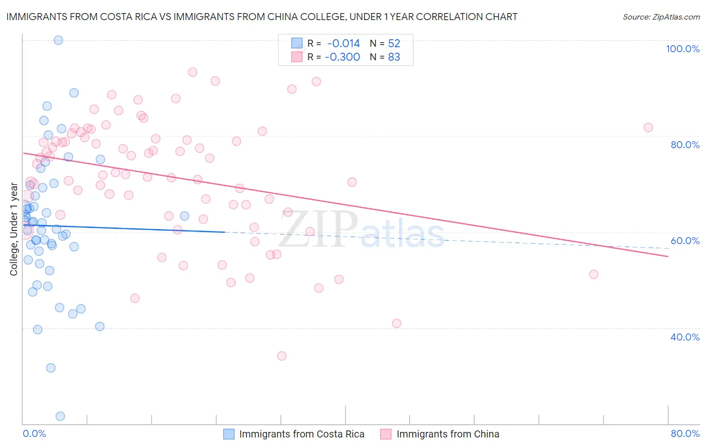 Immigrants from Costa Rica vs Immigrants from China College, Under 1 year