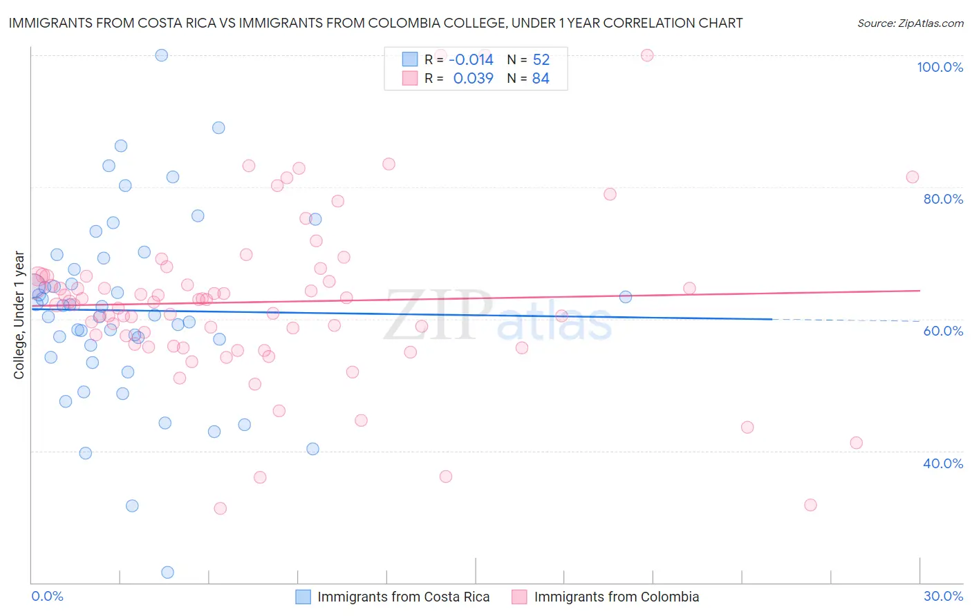 Immigrants from Costa Rica vs Immigrants from Colombia College, Under 1 year