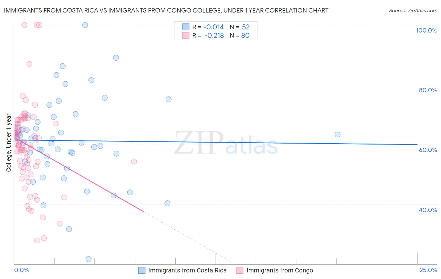 Immigrants from Costa Rica vs Immigrants from Congo College, Under 1 year