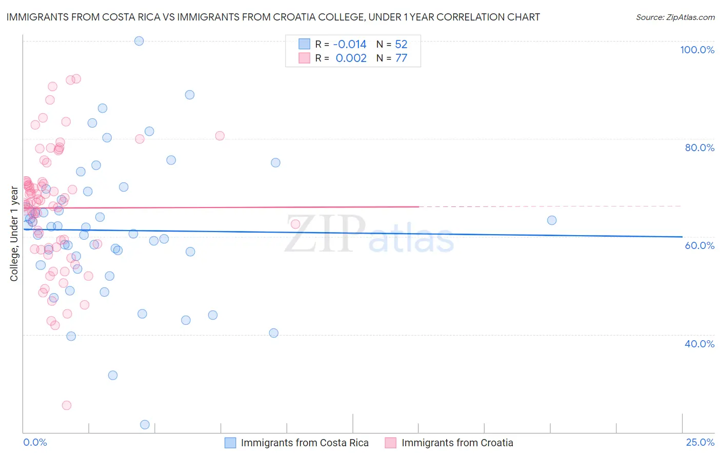 Immigrants from Costa Rica vs Immigrants from Croatia College, Under 1 year