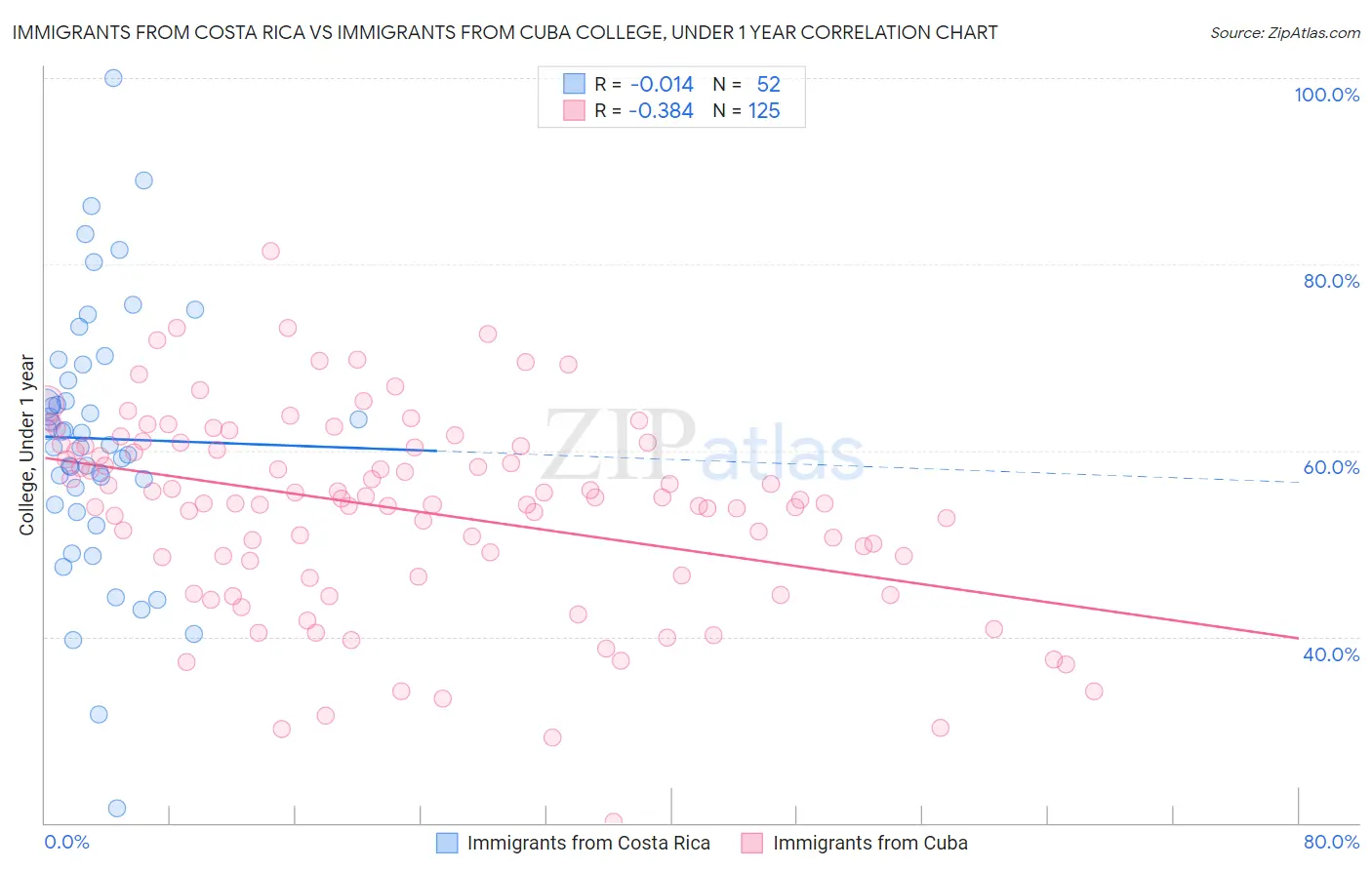 Immigrants from Costa Rica vs Immigrants from Cuba College, Under 1 year