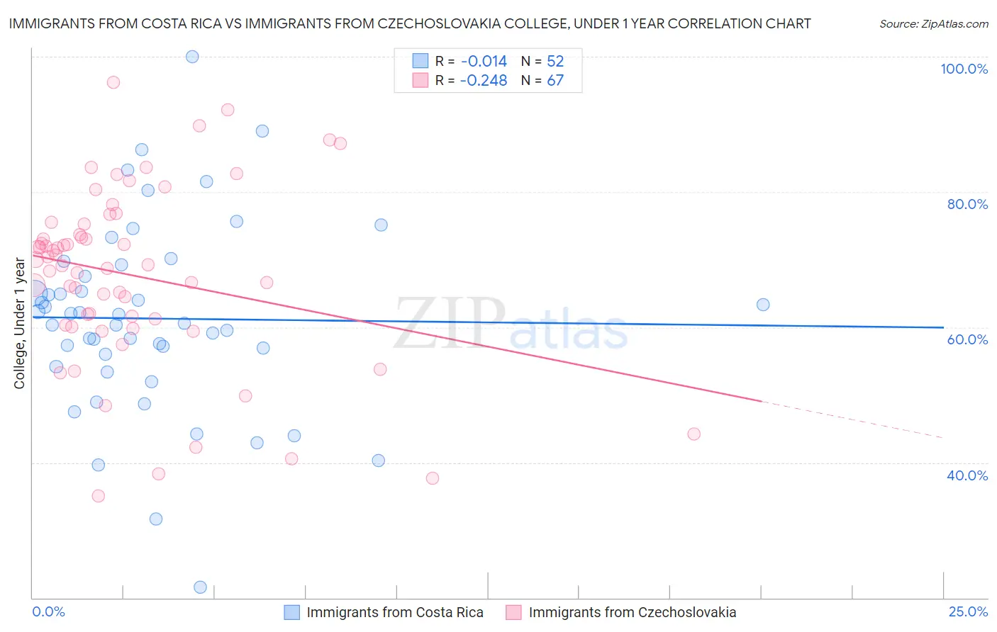 Immigrants from Costa Rica vs Immigrants from Czechoslovakia College, Under 1 year