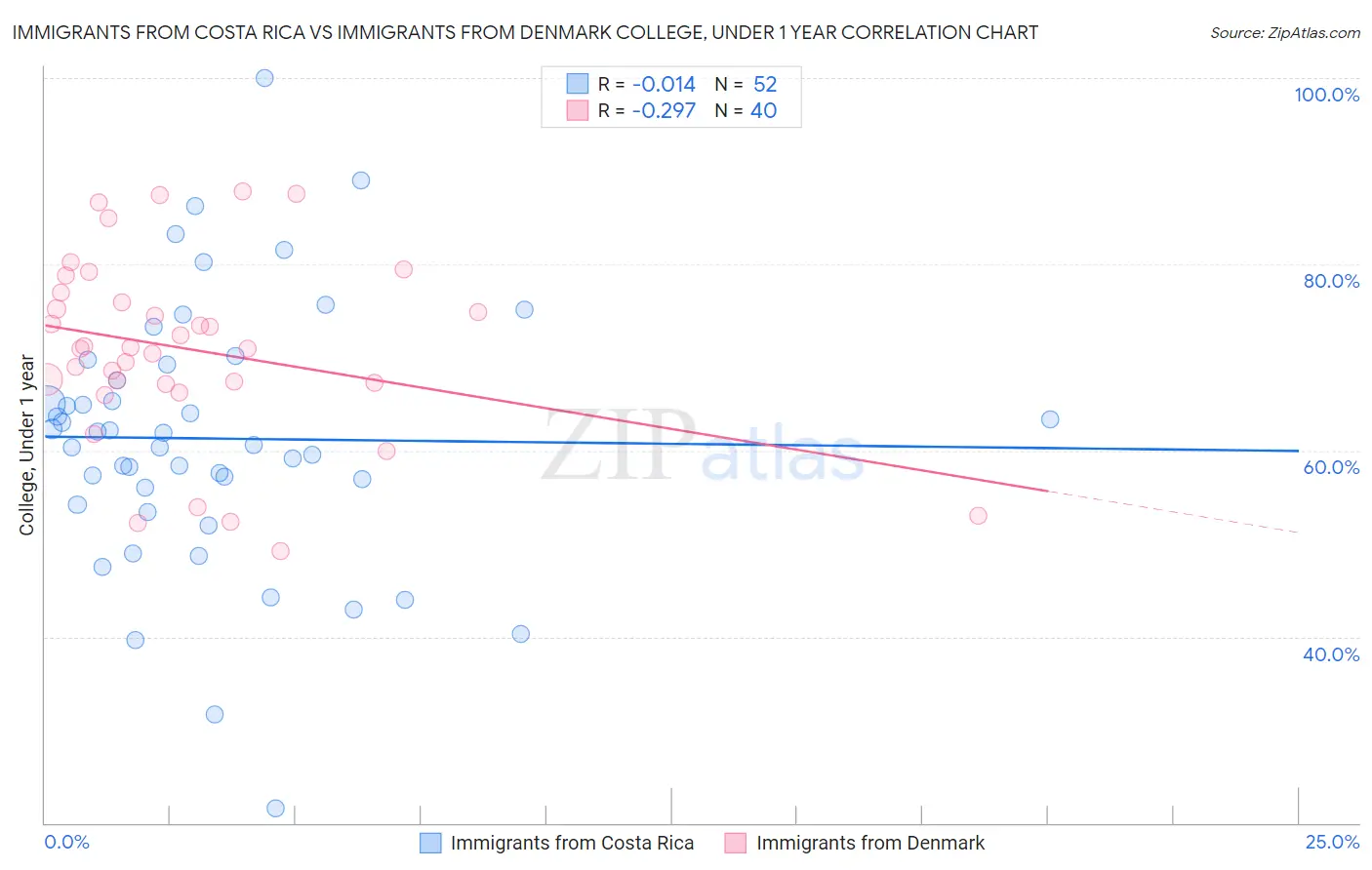 Immigrants from Costa Rica vs Immigrants from Denmark College, Under 1 year