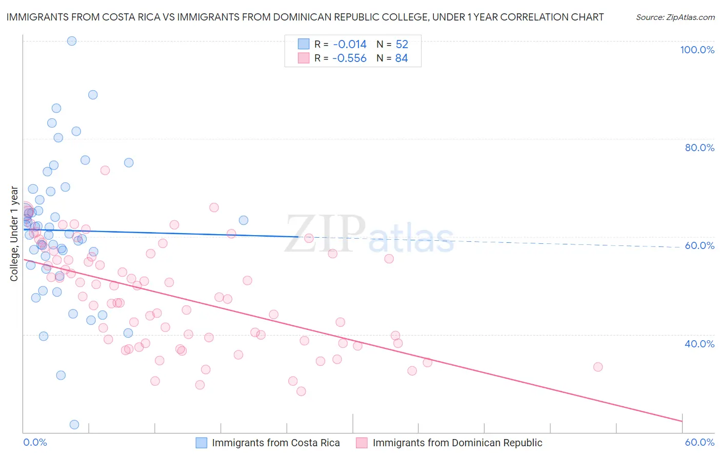 Immigrants from Costa Rica vs Immigrants from Dominican Republic College, Under 1 year