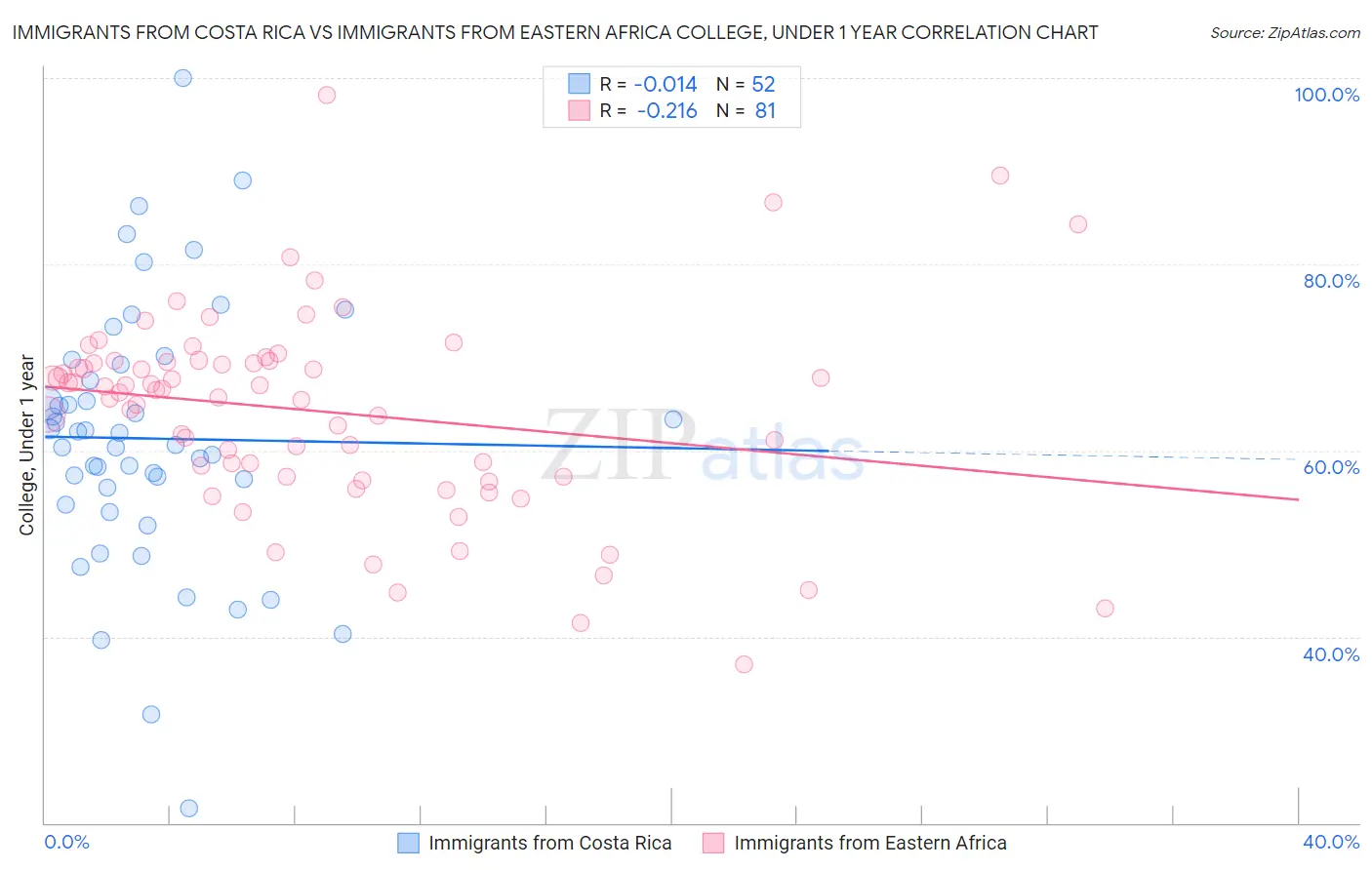 Immigrants from Costa Rica vs Immigrants from Eastern Africa College, Under 1 year