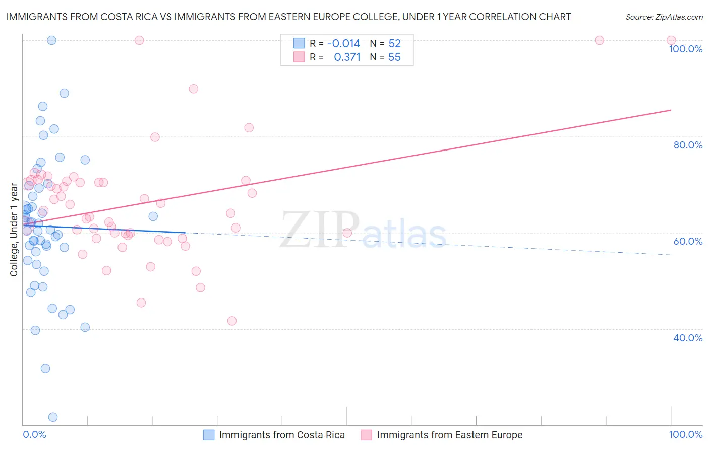 Immigrants from Costa Rica vs Immigrants from Eastern Europe College, Under 1 year