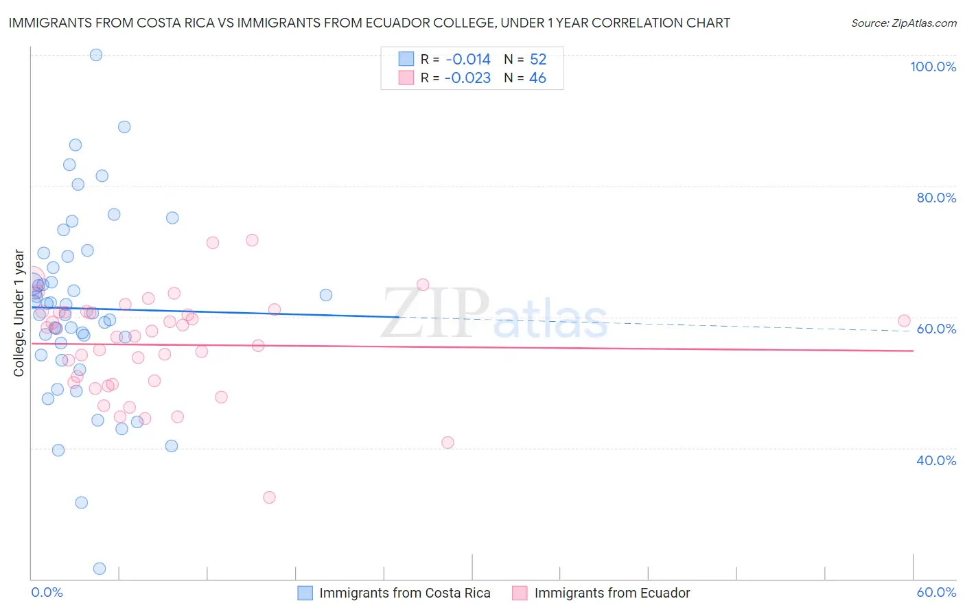 Immigrants from Costa Rica vs Immigrants from Ecuador College, Under 1 year