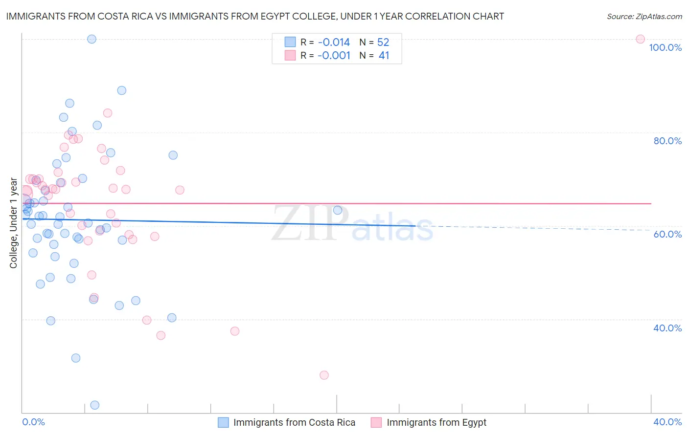Immigrants from Costa Rica vs Immigrants from Egypt College, Under 1 year