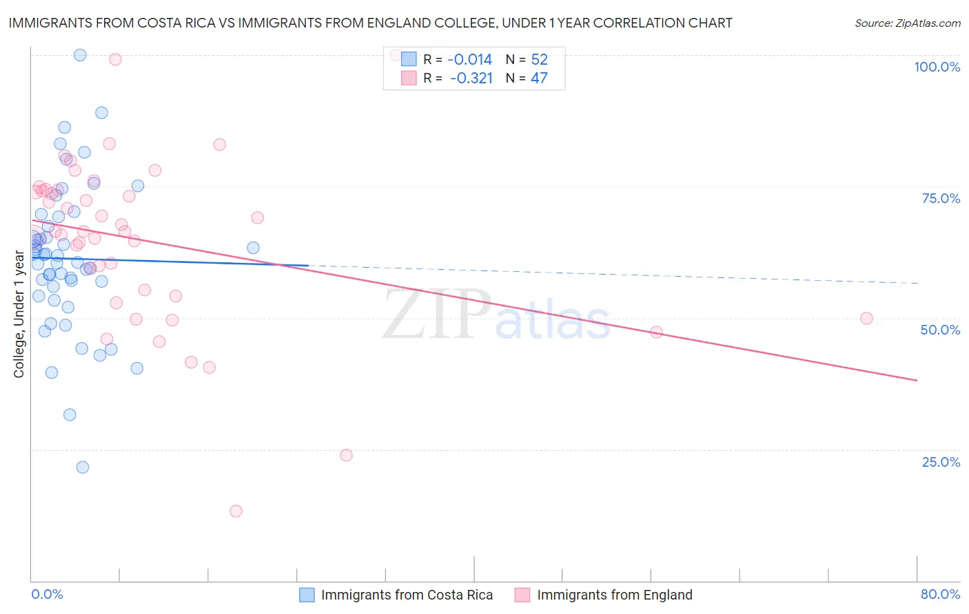 Immigrants from Costa Rica vs Immigrants from England College, Under 1 year