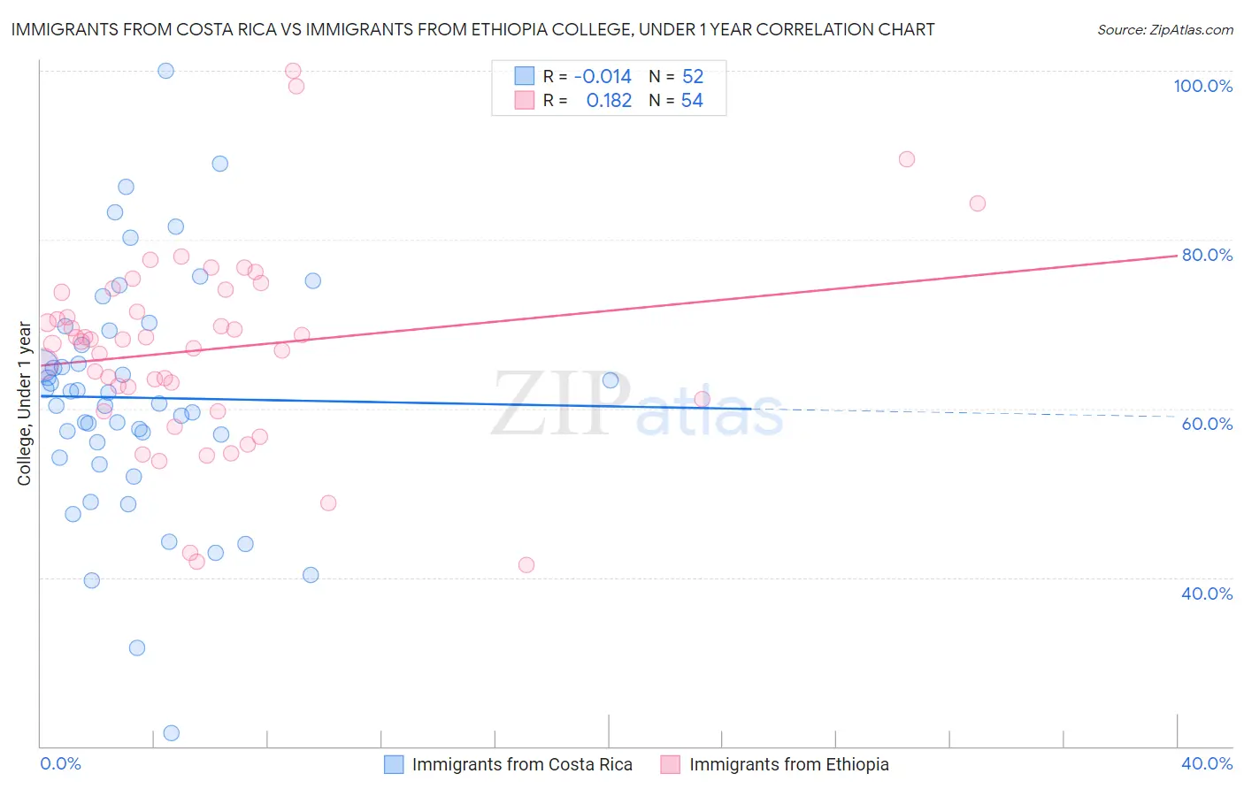 Immigrants from Costa Rica vs Immigrants from Ethiopia College, Under 1 year