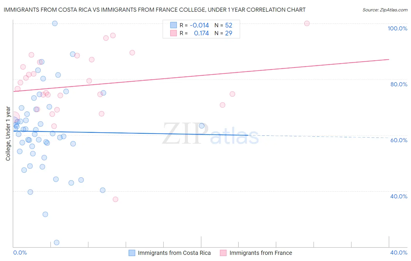 Immigrants from Costa Rica vs Immigrants from France College, Under 1 year