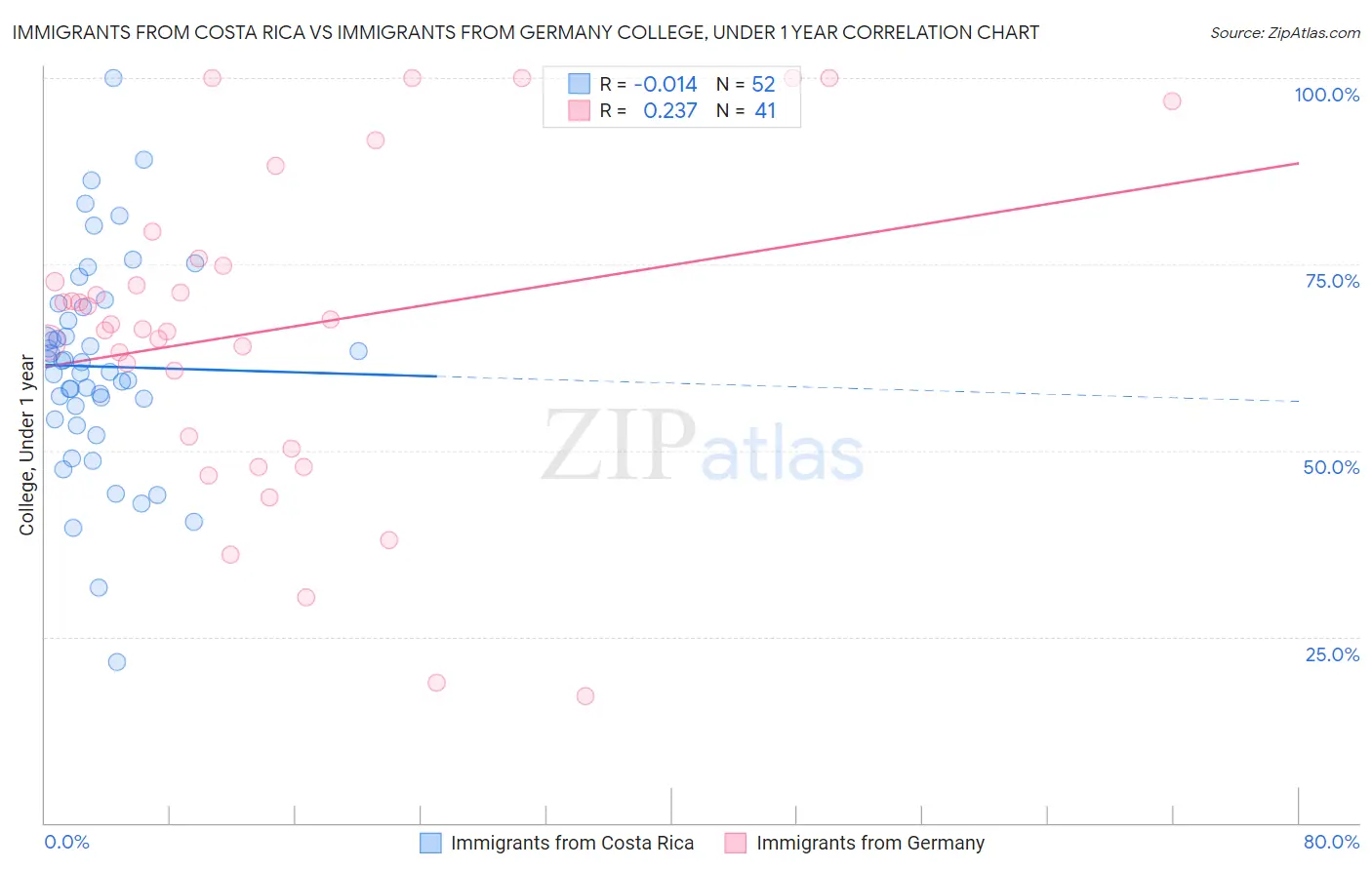 Immigrants from Costa Rica vs Immigrants from Germany College, Under 1 year