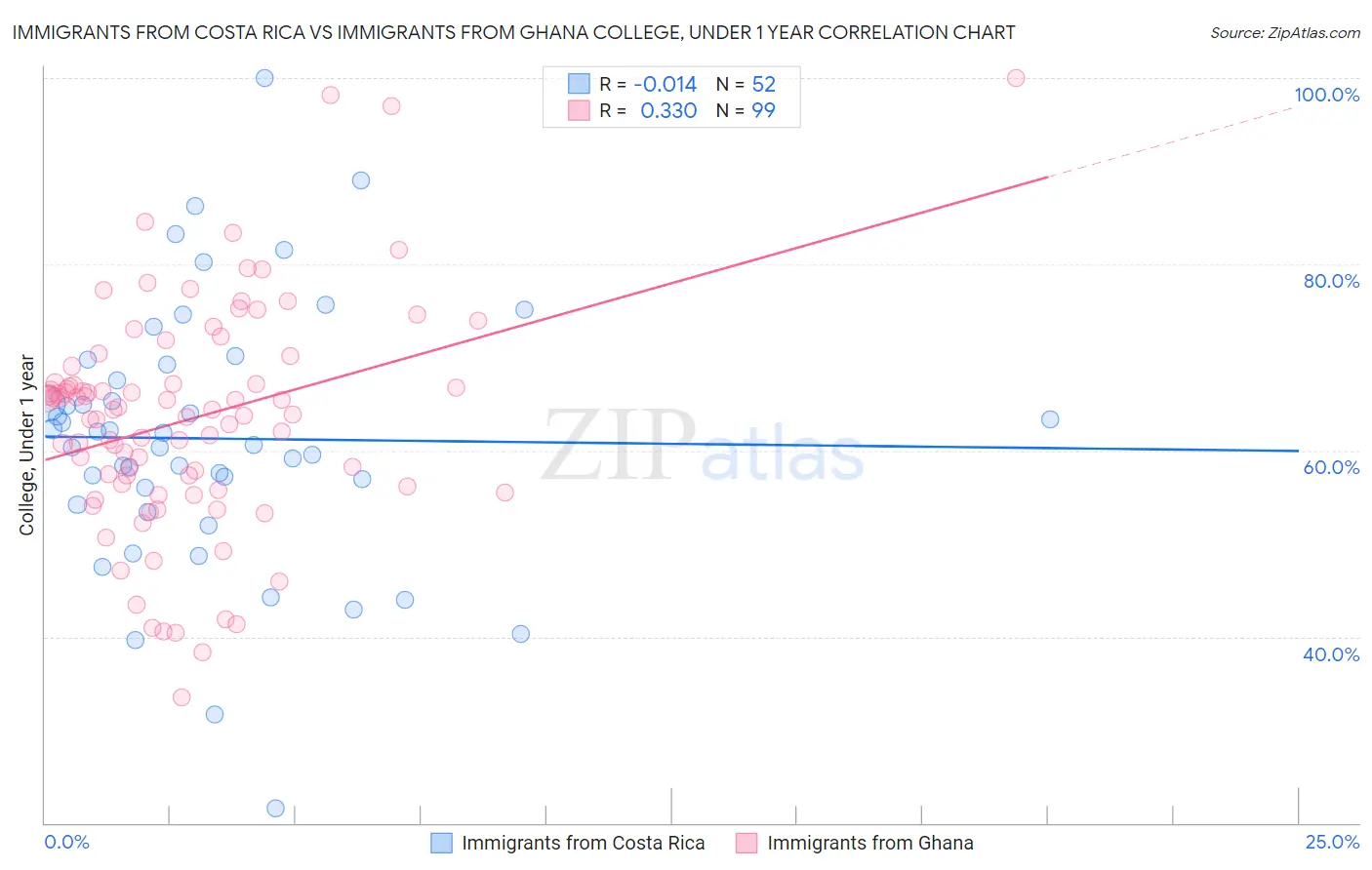 Immigrants from Costa Rica vs Immigrants from Ghana College, Under 1 year