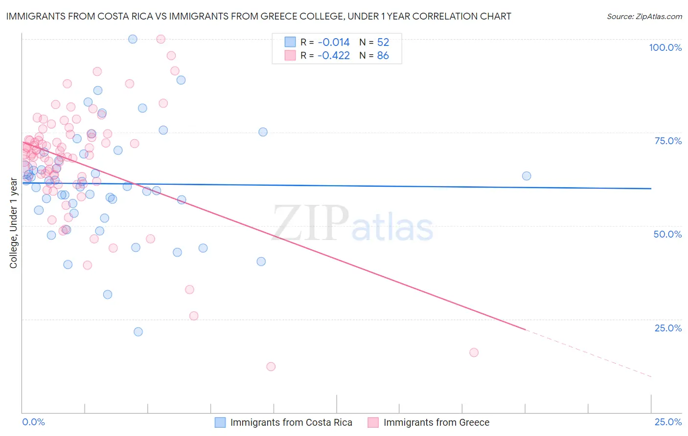Immigrants from Costa Rica vs Immigrants from Greece College, Under 1 year