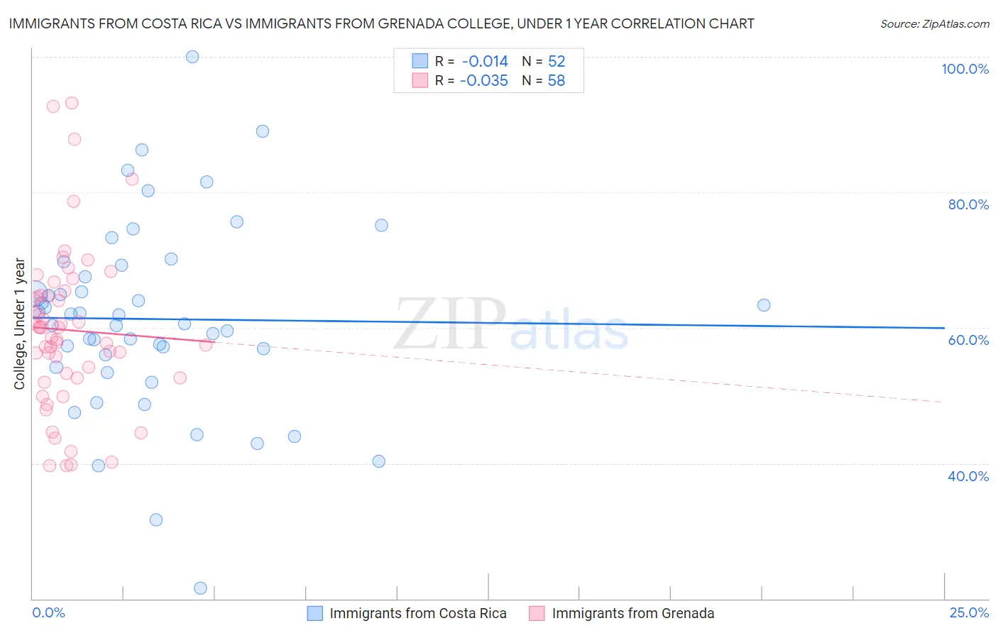 Immigrants from Costa Rica vs Immigrants from Grenada College, Under 1 year