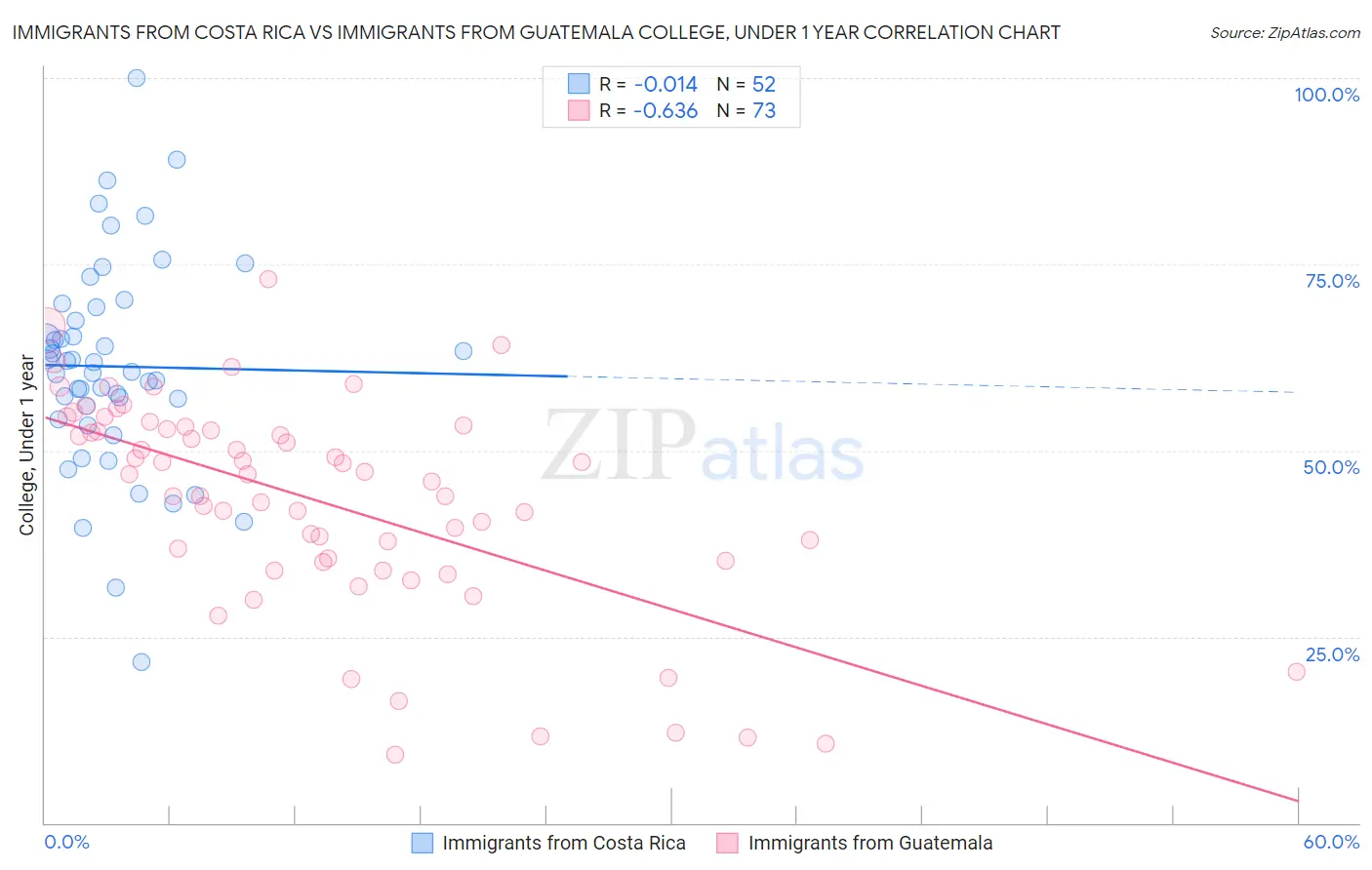 Immigrants from Costa Rica vs Immigrants from Guatemala College, Under 1 year