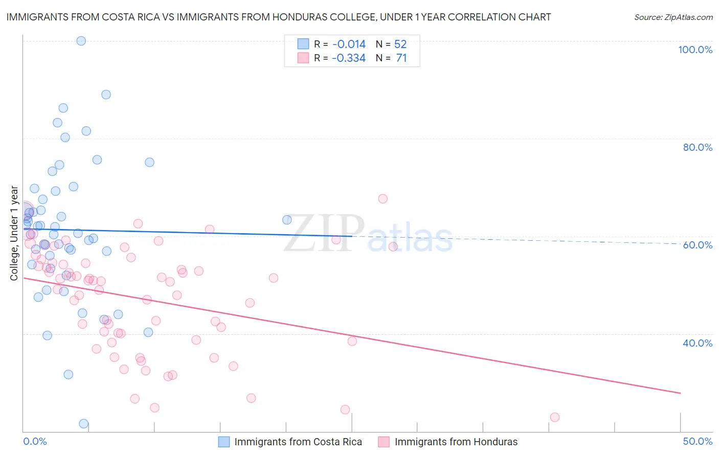 Immigrants from Costa Rica vs Immigrants from Honduras College, Under 1 year