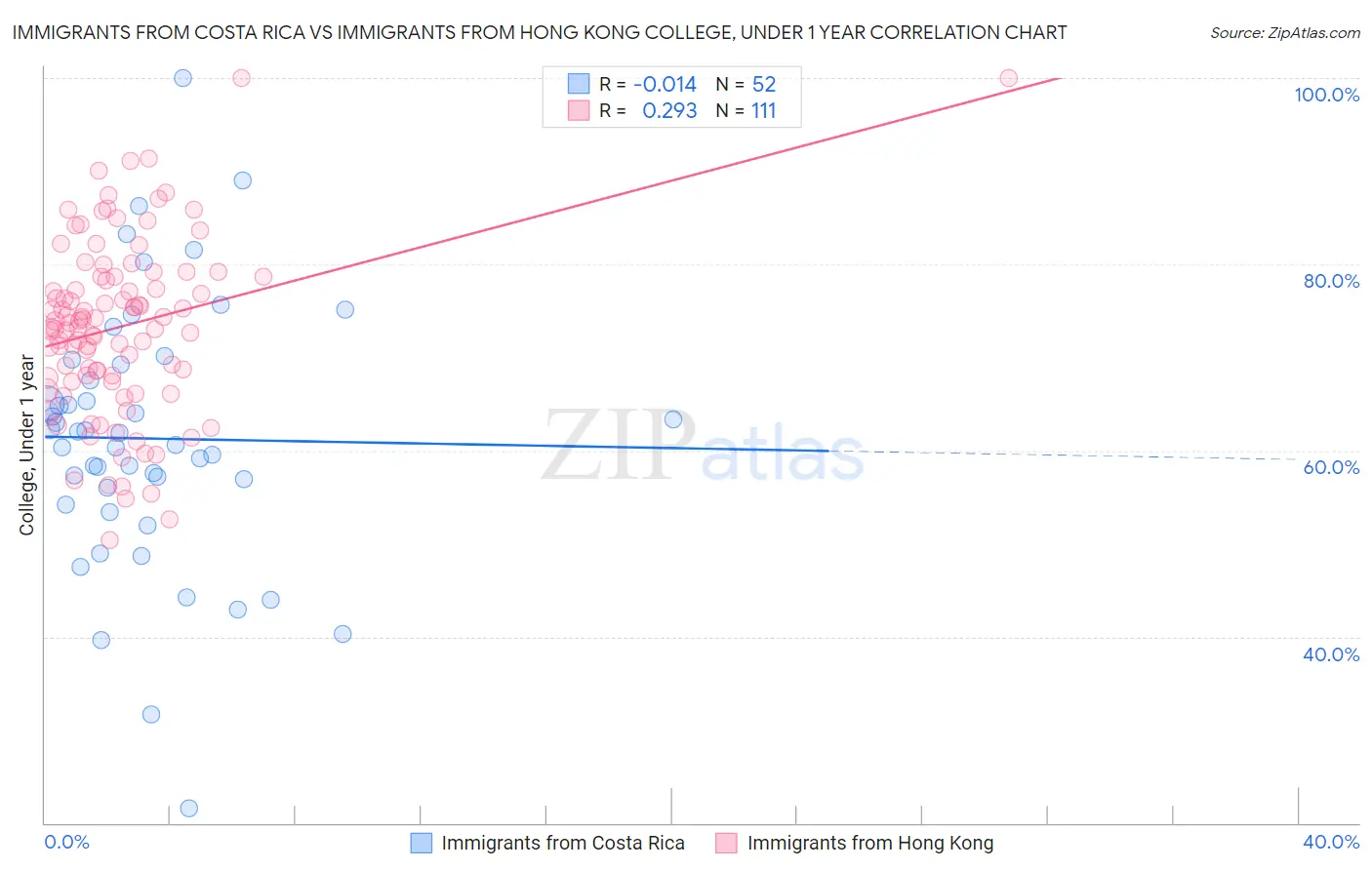 Immigrants from Costa Rica vs Immigrants from Hong Kong College, Under 1 year