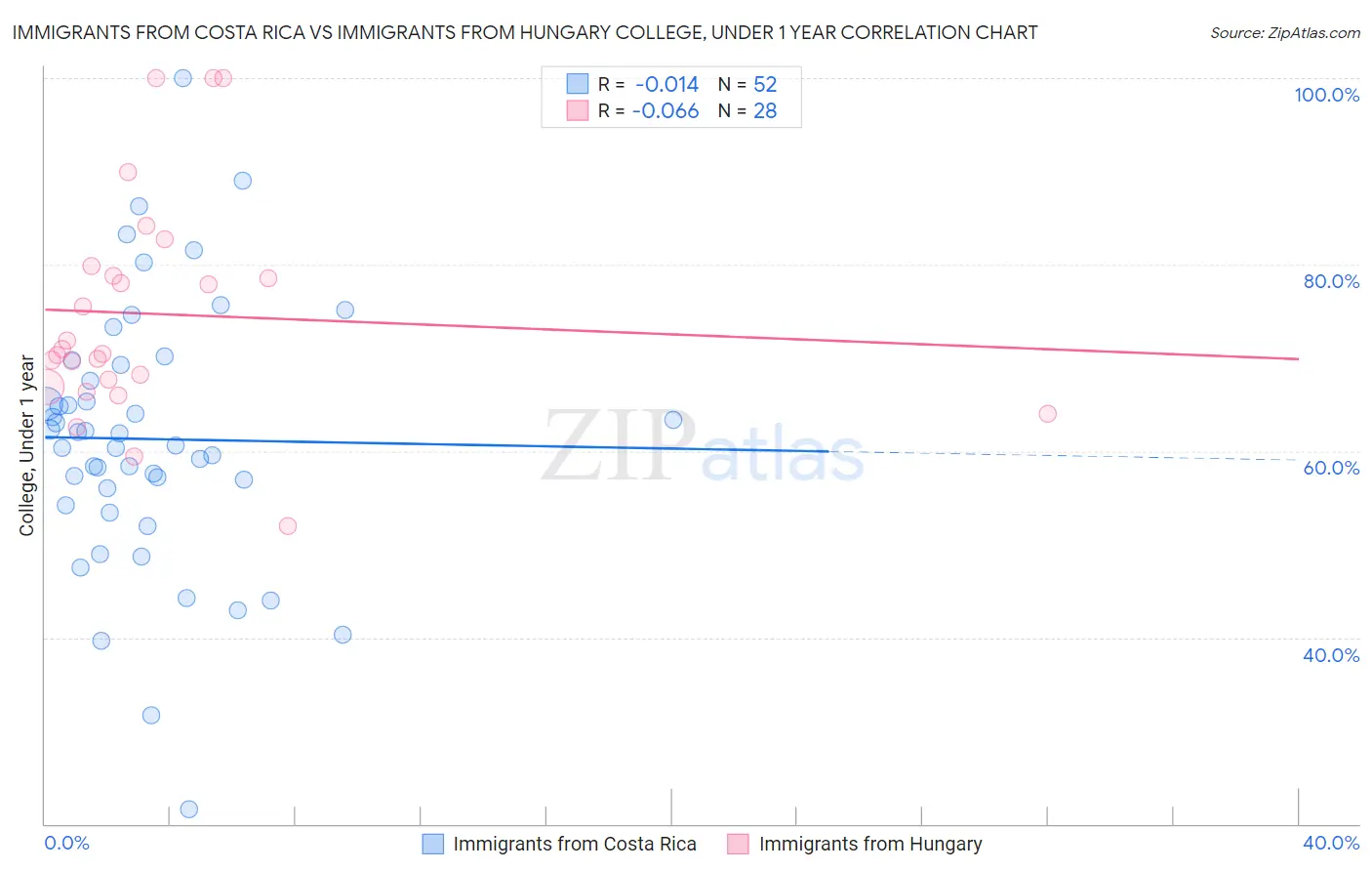 Immigrants from Costa Rica vs Immigrants from Hungary College, Under 1 year