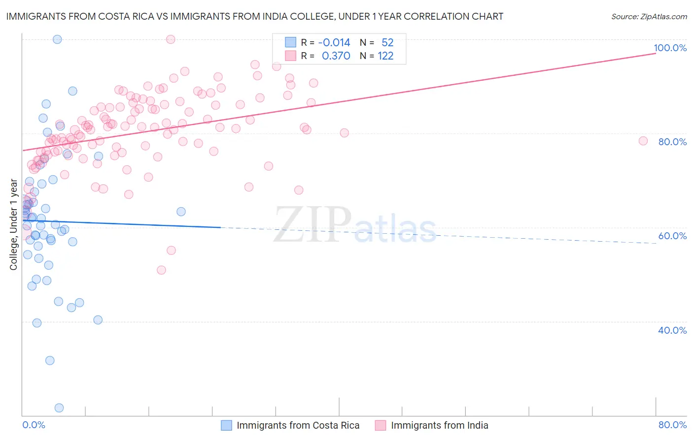 Immigrants from Costa Rica vs Immigrants from India College, Under 1 year