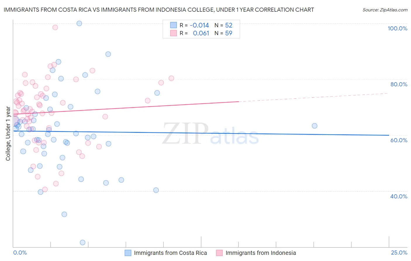 Immigrants from Costa Rica vs Immigrants from Indonesia College, Under 1 year