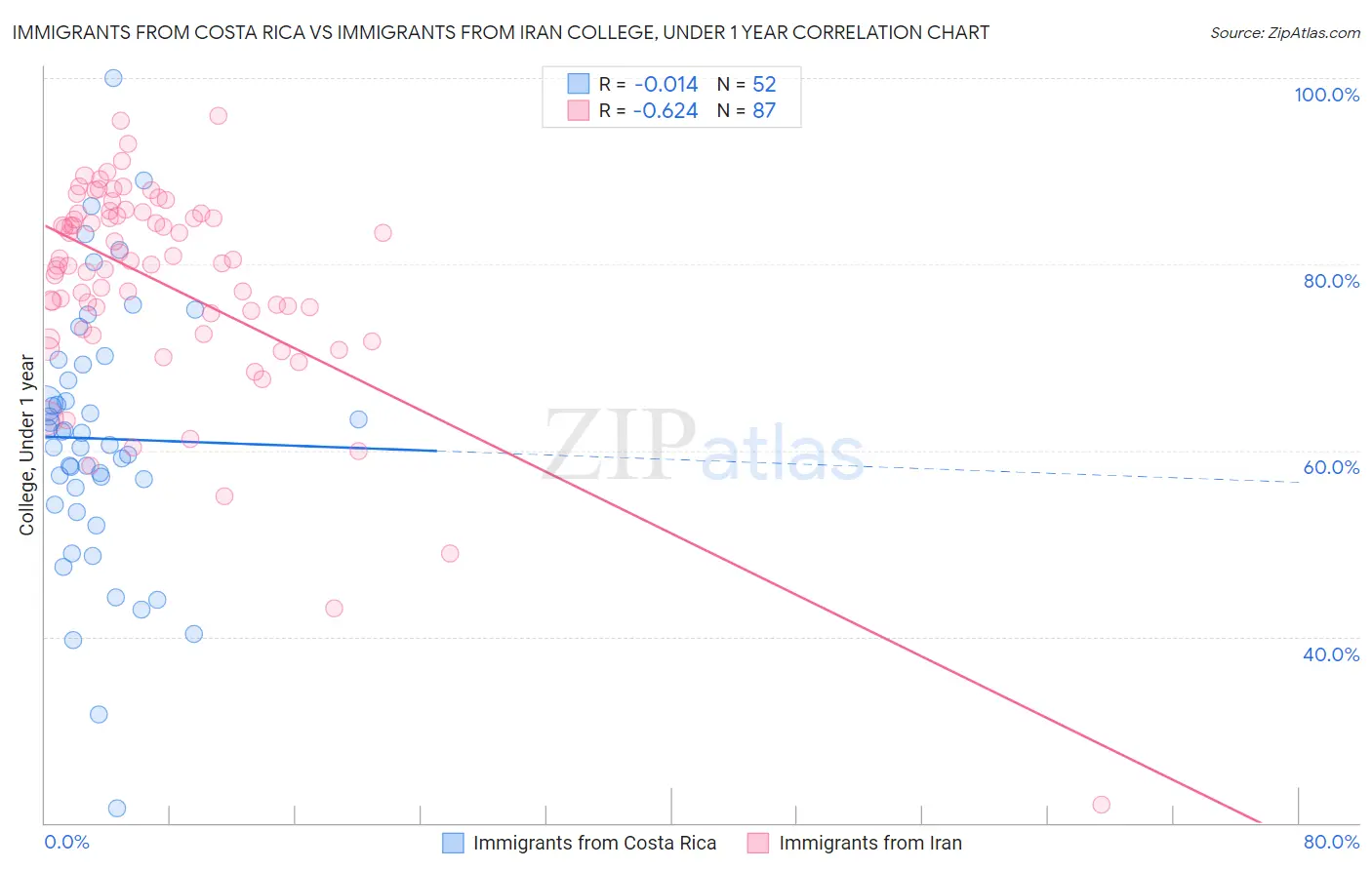 Immigrants from Costa Rica vs Immigrants from Iran College, Under 1 year