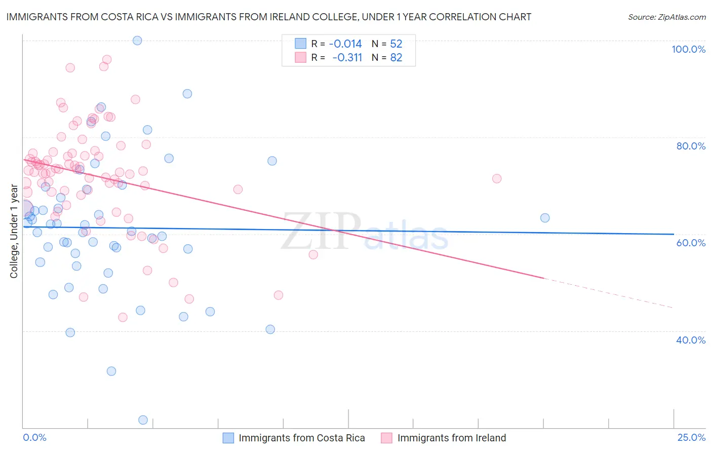 Immigrants from Costa Rica vs Immigrants from Ireland College, Under 1 year