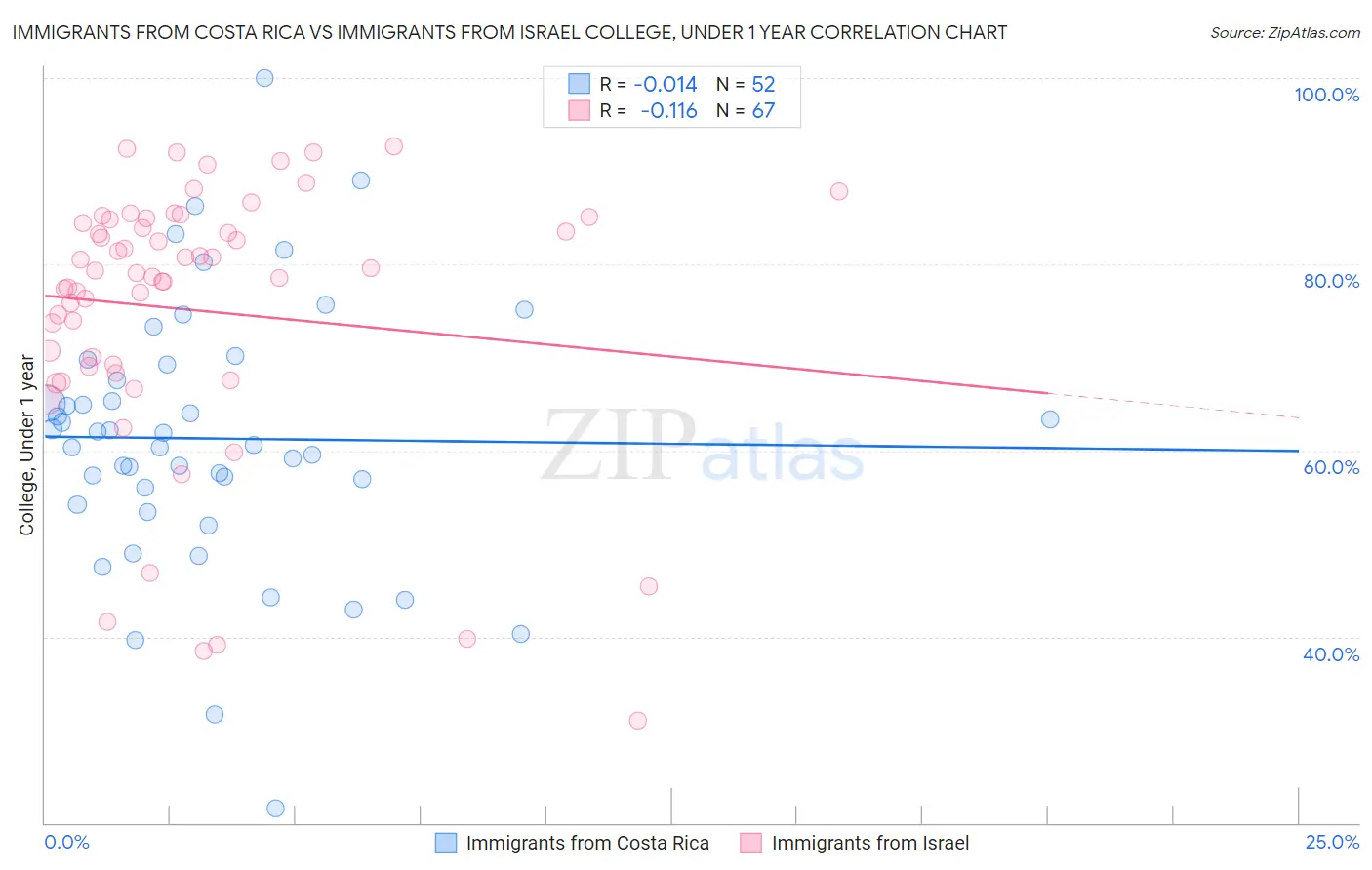 Immigrants from Costa Rica vs Immigrants from Israel College, Under 1 year
