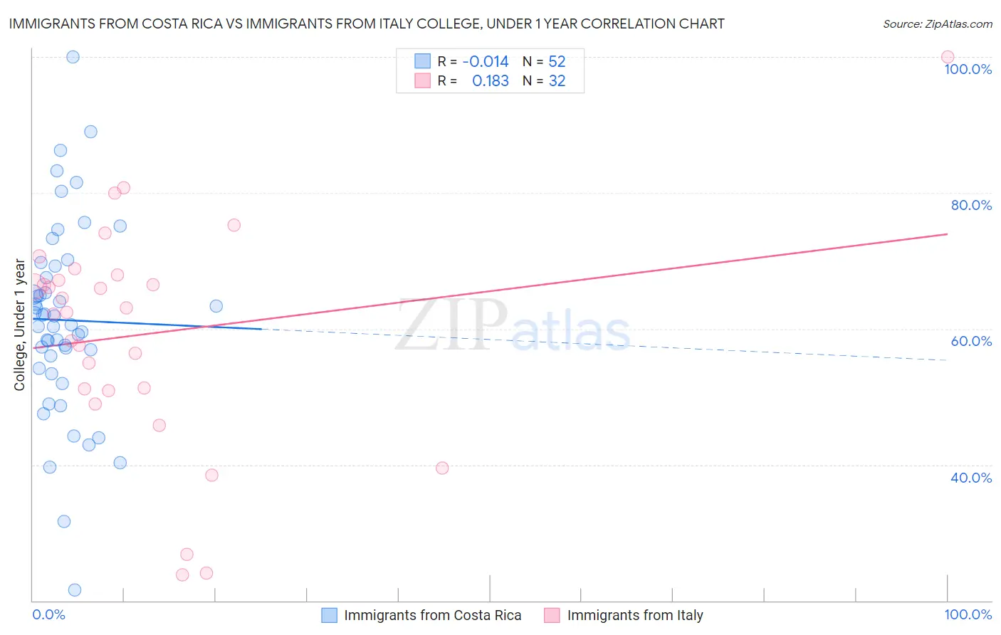 Immigrants from Costa Rica vs Immigrants from Italy College, Under 1 year