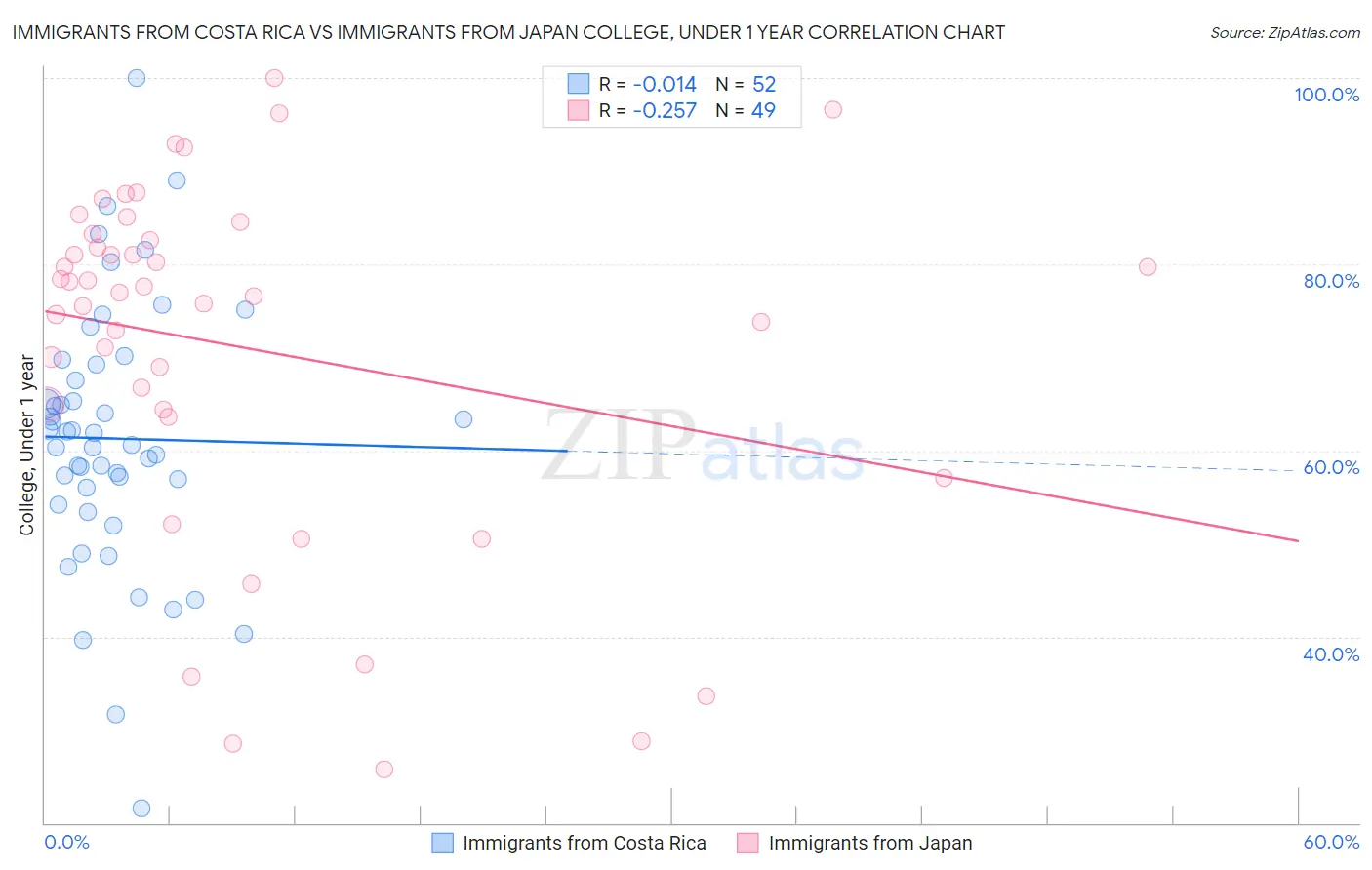 Immigrants from Costa Rica vs Immigrants from Japan College, Under 1 year