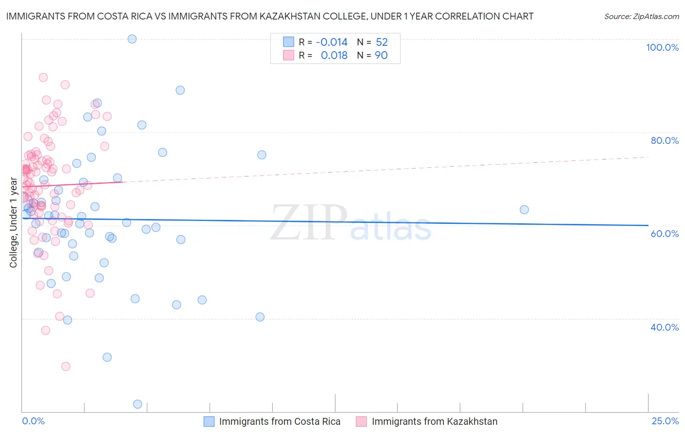 Immigrants from Costa Rica vs Immigrants from Kazakhstan College, Under 1 year