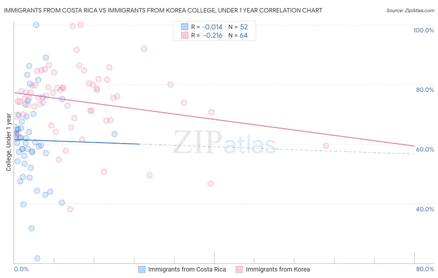 Immigrants from Costa Rica vs Immigrants from Korea College, Under 1 year