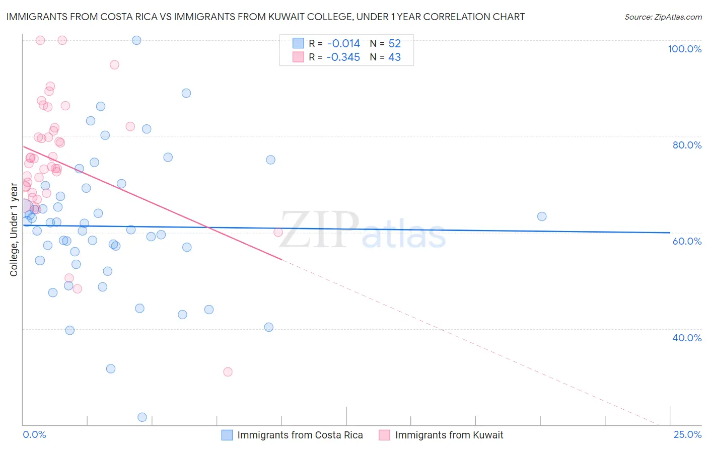 Immigrants from Costa Rica vs Immigrants from Kuwait College, Under 1 year