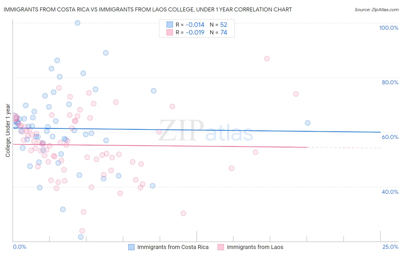 Immigrants from Costa Rica vs Immigrants from Laos College, Under 1 year