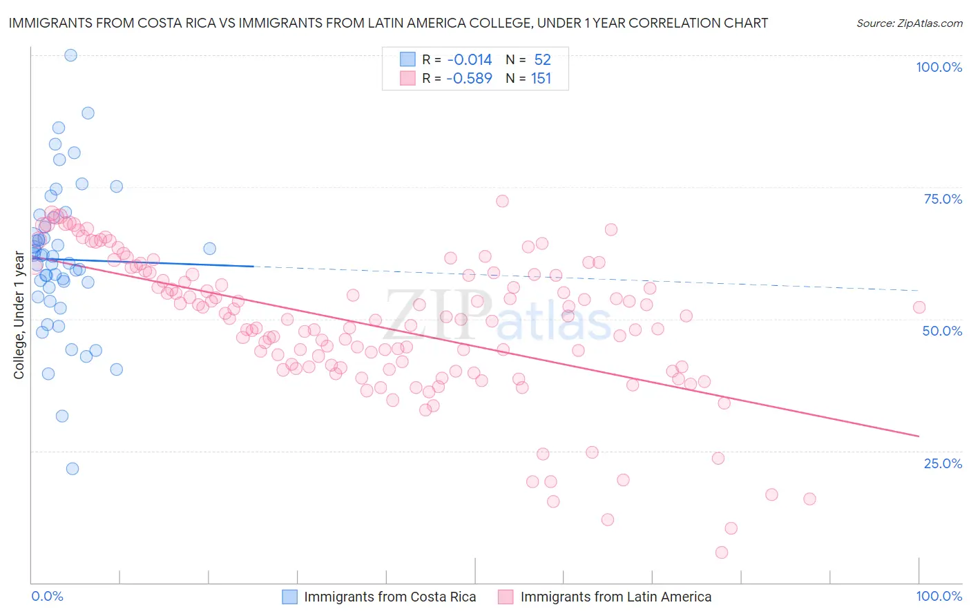 Immigrants from Costa Rica vs Immigrants from Latin America College, Under 1 year