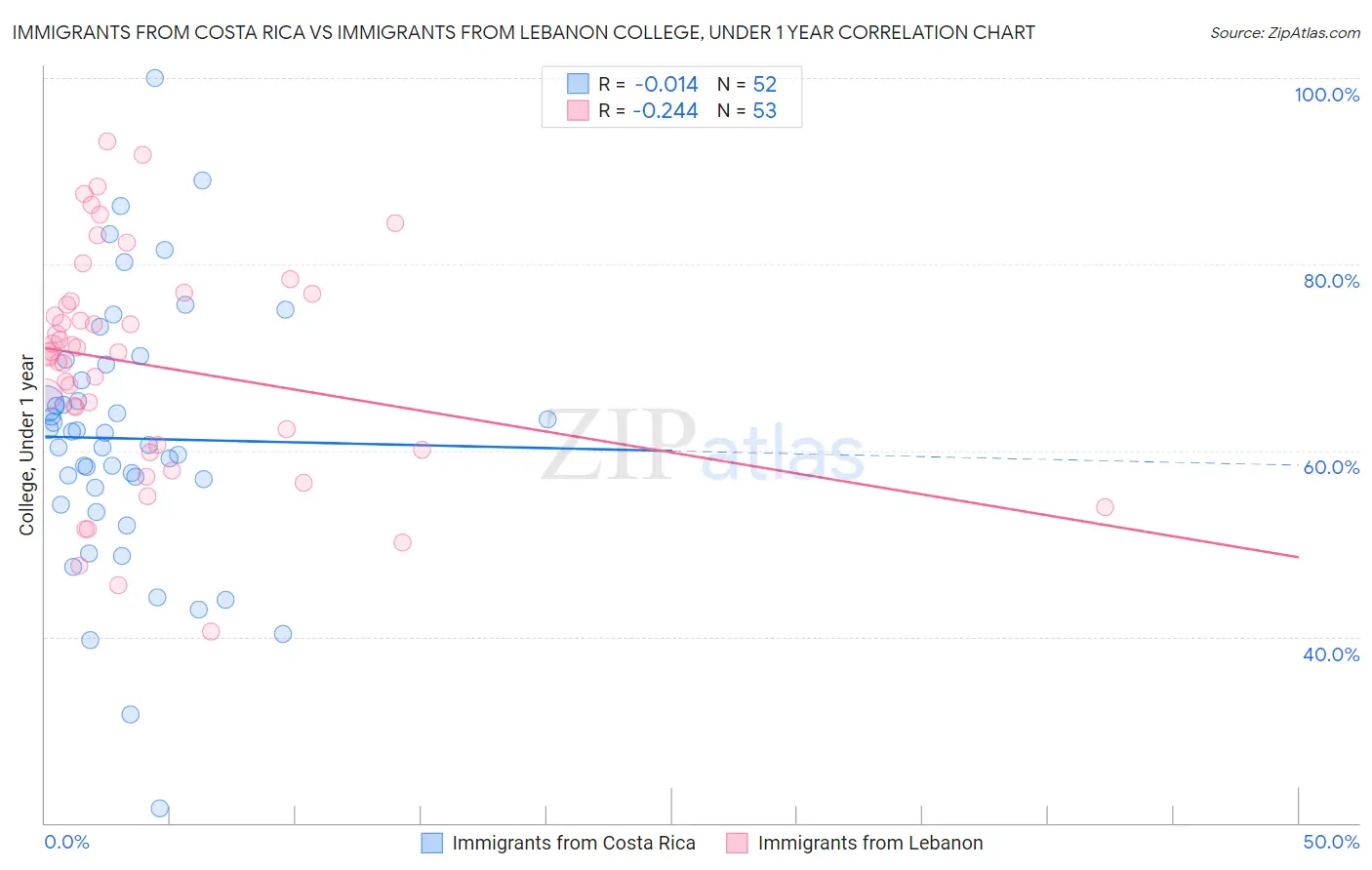 Immigrants from Costa Rica vs Immigrants from Lebanon College, Under 1 year