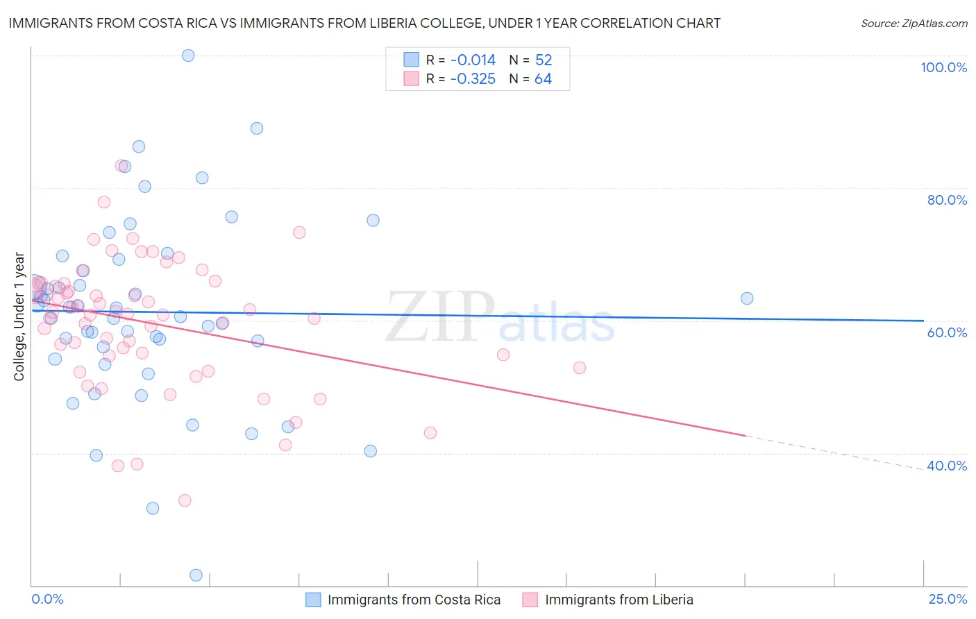 Immigrants from Costa Rica vs Immigrants from Liberia College, Under 1 year