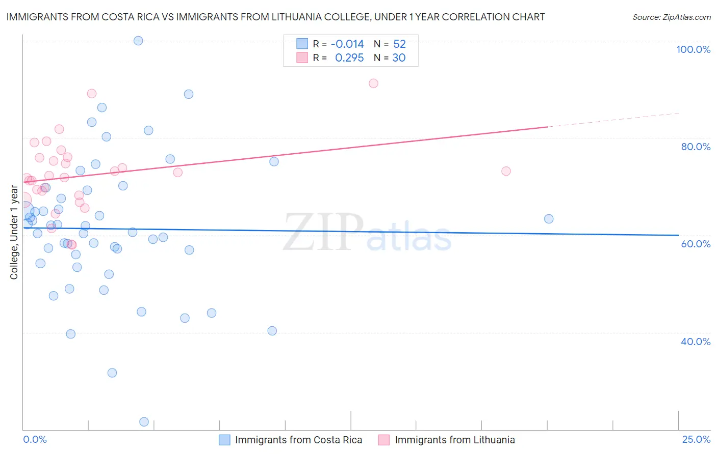 Immigrants from Costa Rica vs Immigrants from Lithuania College, Under 1 year